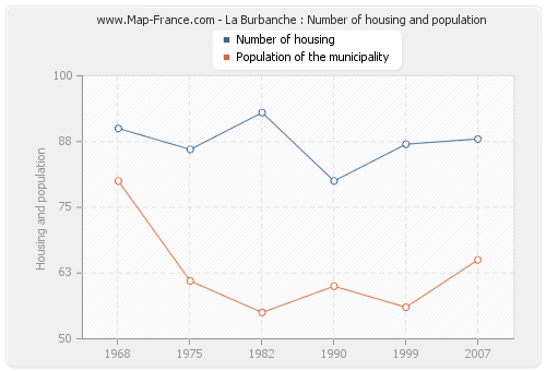 La Burbanche : Number of housing and population